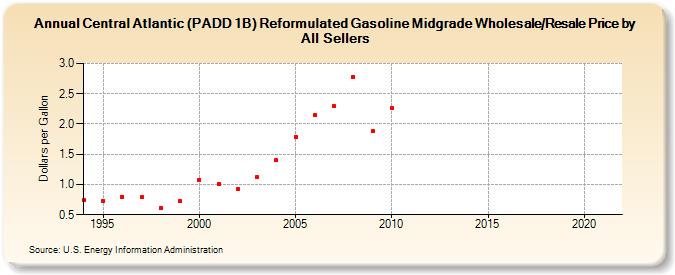Central Atlantic (PADD 1B) Reformulated Gasoline Midgrade Wholesale/Resale Price by All Sellers (Dollars per Gallon)