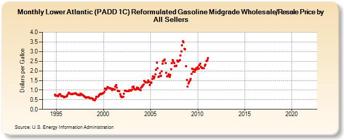 Lower Atlantic (PADD 1C) Reformulated Gasoline Midgrade Wholesale/Resale Price by All Sellers (Dollars per Gallon)