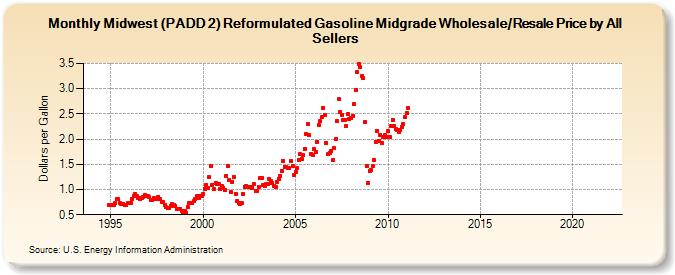 Midwest (PADD 2) Reformulated Gasoline Midgrade Wholesale/Resale Price by All Sellers (Dollars per Gallon)