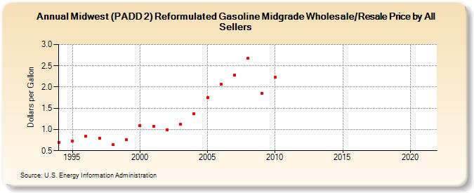 Midwest (PADD 2) Reformulated Gasoline Midgrade Wholesale/Resale Price by All Sellers (Dollars per Gallon)