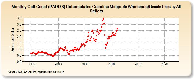 Gulf Coast (PADD 3) Reformulated Gasoline Midgrade Wholesale/Resale Price by All Sellers (Dollars per Gallon)