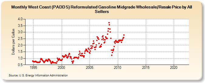 West Coast (PADD 5) Reformulated Gasoline Midgrade Wholesale/Resale Price by All Sellers (Dollars per Gallon)