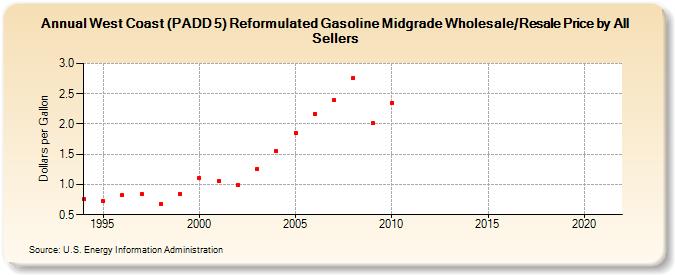West Coast (PADD 5) Reformulated Gasoline Midgrade Wholesale/Resale Price by All Sellers (Dollars per Gallon)