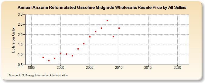 Arizona Reformulated Gasoline Midgrade Wholesale/Resale Price by All Sellers (Dollars per Gallon)