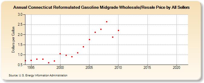 Connecticut Reformulated Gasoline Midgrade Wholesale/Resale Price by All Sellers (Dollars per Gallon)