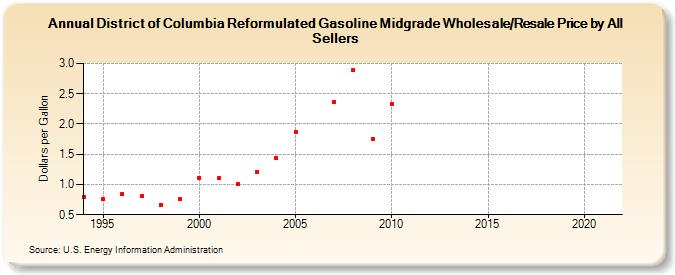 District of Columbia Reformulated Gasoline Midgrade Wholesale/Resale Price by All Sellers (Dollars per Gallon)