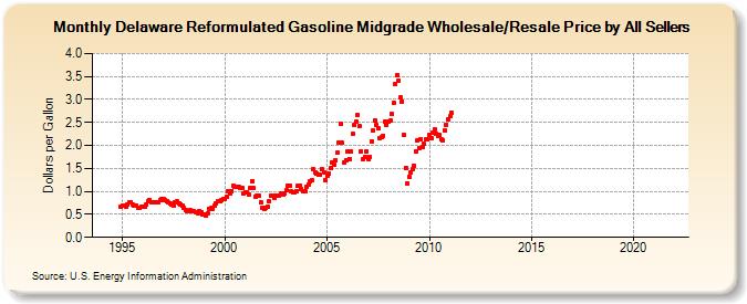 Delaware Reformulated Gasoline Midgrade Wholesale/Resale Price by All Sellers (Dollars per Gallon)