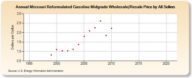 Missouri Reformulated Gasoline Midgrade Wholesale/Resale Price by All Sellers (Dollars per Gallon)