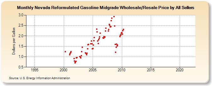 Nevada Reformulated Gasoline Midgrade Wholesale/Resale Price by All Sellers (Dollars per Gallon)