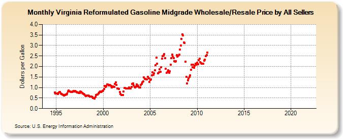 Virginia Reformulated Gasoline Midgrade Wholesale/Resale Price by All Sellers (Dollars per Gallon)