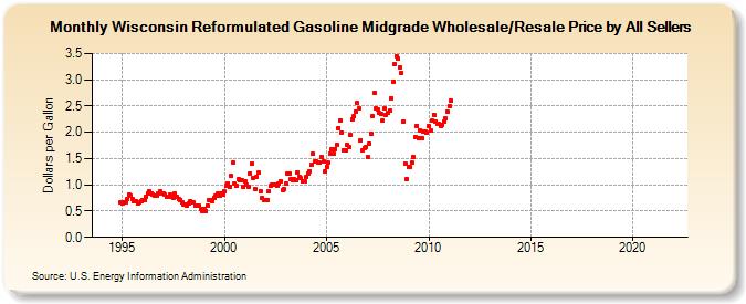 Wisconsin Reformulated Gasoline Midgrade Wholesale/Resale Price by All Sellers (Dollars per Gallon)