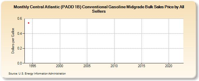 Central Atlantic (PADD 1B) Conventional Gasoline Midgrade Bulk Sales Price by All Sellers (Dollars per Gallon)