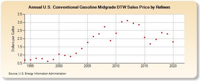 U.S. Conventional Gasoline Midgrade DTW Sales Price by Refiners (Dollars per Gallon)