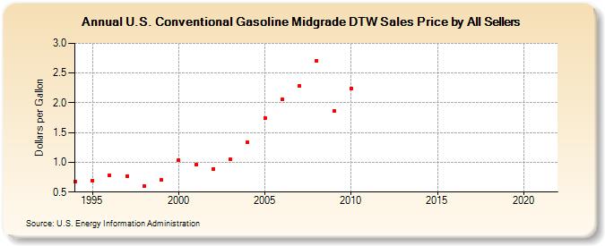 U.S. Conventional Gasoline Midgrade DTW Sales Price by All Sellers (Dollars per Gallon)