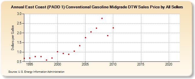 East Coast (PADD 1) Conventional Gasoline Midgrade DTW Sales Price by All Sellers (Dollars per Gallon)
