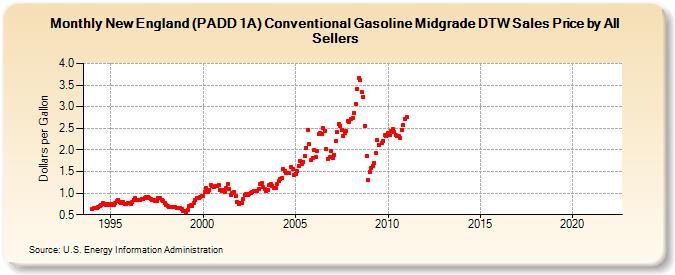 New England (PADD 1A) Conventional Gasoline Midgrade DTW Sales Price by All Sellers (Dollars per Gallon)