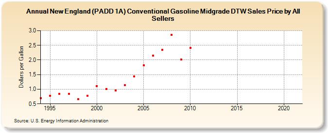 New England (PADD 1A) Conventional Gasoline Midgrade DTW Sales Price by All Sellers (Dollars per Gallon)