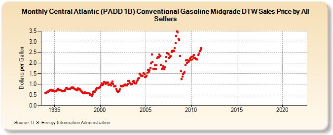 Central Atlantic (PADD 1B) Conventional Gasoline Midgrade DTW Sales Price by All Sellers (Dollars per Gallon)