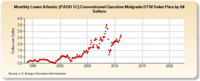 Lower Atlantic (PADD 1C) Conventional Gasoline Midgrade DTW Sales Price by All Sellers (Dollars per Gallon)