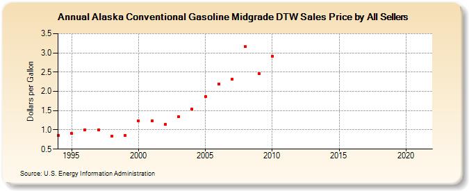 Alaska Conventional Gasoline Midgrade DTW Sales Price by All Sellers (Dollars per Gallon)