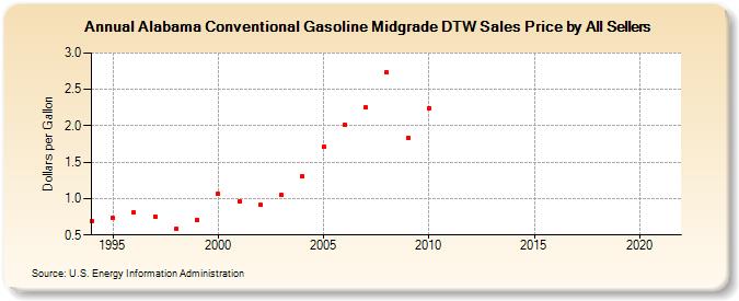 Alabama Conventional Gasoline Midgrade DTW Sales Price by All Sellers (Dollars per Gallon)