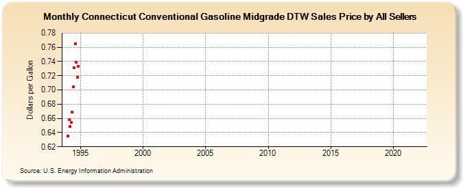 Connecticut Conventional Gasoline Midgrade DTW Sales Price by All Sellers (Dollars per Gallon)