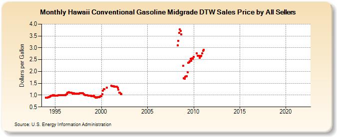 Hawaii Conventional Gasoline Midgrade DTW Sales Price by All Sellers (Dollars per Gallon)