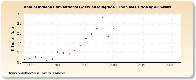 Indiana Conventional Gasoline Midgrade DTW Sales Price by All Sellers  (Dollars per Gallon)