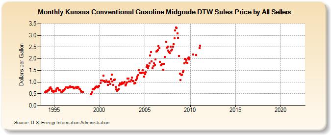 Kansas Conventional Gasoline Midgrade DTW Sales Price by All Sellers (Dollars per Gallon)