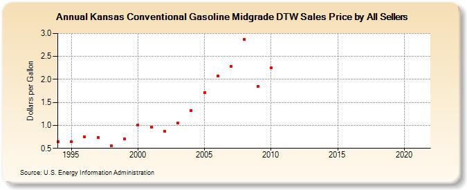 Kansas Conventional Gasoline Midgrade DTW Sales Price by All Sellers (Dollars per Gallon)