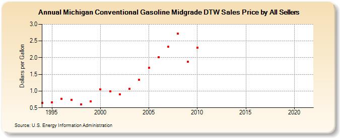 Michigan Conventional Gasoline Midgrade DTW Sales Price by All Sellers (Dollars per Gallon)