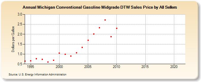 Michigan Conventional Gasoline Midgrade DTW Sales Price by All Sellers (Dollars per Gallon)
