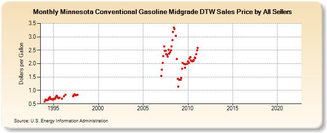 Minnesota Conventional Gasoline Midgrade DTW Sales Price by All Sellers (Dollars per Gallon)
