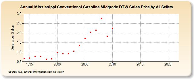 Mississippi Conventional Gasoline Midgrade DTW Sales Price by All Sellers (Dollars per Gallon)