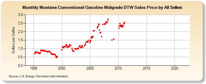 Montana Conventional Gasoline Midgrade DTW Sales Price by All Sellers (Dollars per Gallon)