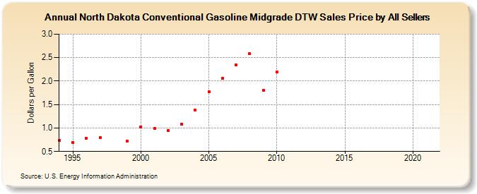 North Dakota Conventional Gasoline Midgrade DTW Sales Price by All Sellers (Dollars per Gallon)