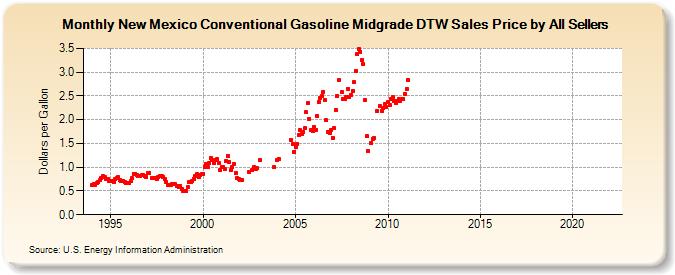 New Mexico Conventional Gasoline Midgrade DTW Sales Price by All Sellers  (Dollars per Gallon)