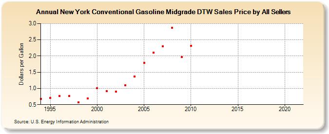 New York Conventional Gasoline Midgrade DTW Sales Price by All Sellers (Dollars per Gallon)
