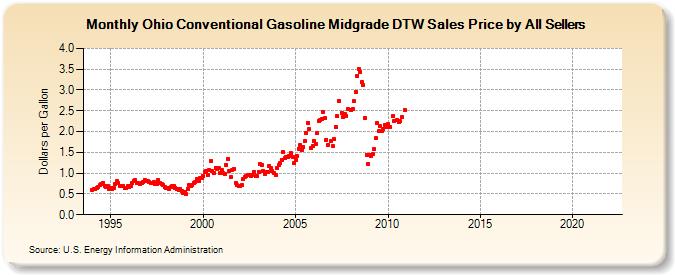 Ohio Conventional Gasoline Midgrade DTW Sales Price by All Sellers (Dollars per Gallon)