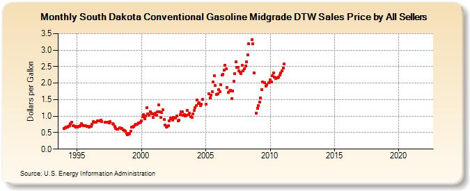 South Dakota Conventional Gasoline Midgrade DTW Sales Price by All Sellers (Dollars per Gallon)