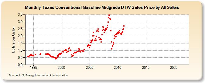 Texas Conventional Gasoline Midgrade DTW Sales Price by All Sellers (Dollars per Gallon)