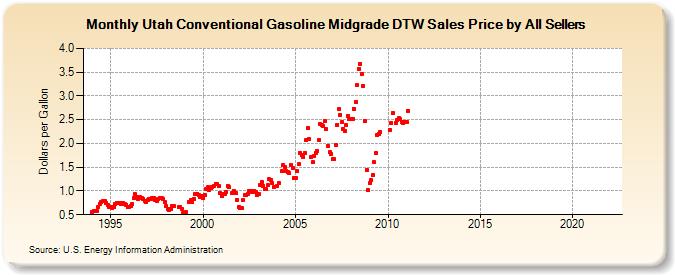 Utah Conventional Gasoline Midgrade DTW Sales Price by All Sellers (Dollars per Gallon)