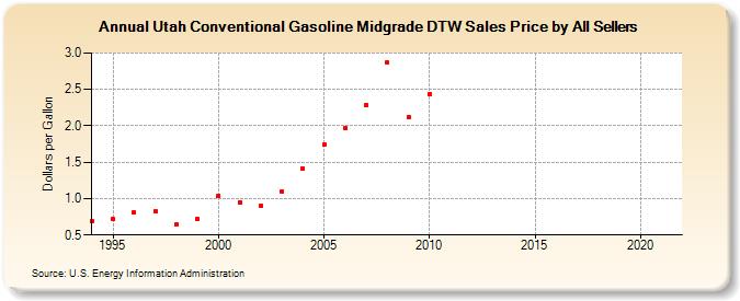 Utah Conventional Gasoline Midgrade DTW Sales Price by All Sellers (Dollars per Gallon)