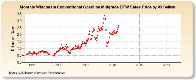 Wisconsin Conventional Gasoline Midgrade DTW Sales Price by All Sellers (Dollars per Gallon)