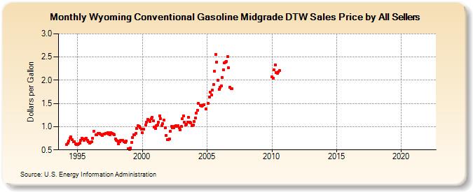 Wyoming Conventional Gasoline Midgrade DTW Sales Price by All Sellers (Dollars per Gallon)