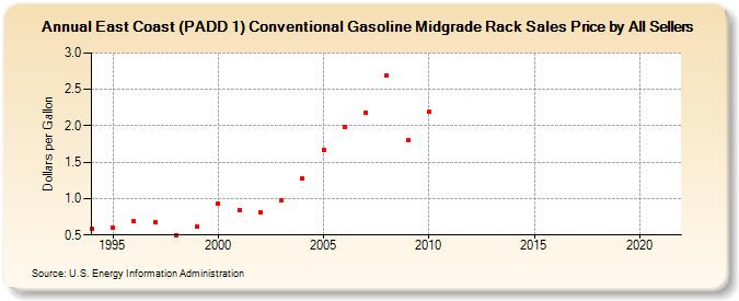 East Coast (PADD 1) Conventional Gasoline Midgrade Rack Sales Price by All Sellers (Dollars per Gallon)