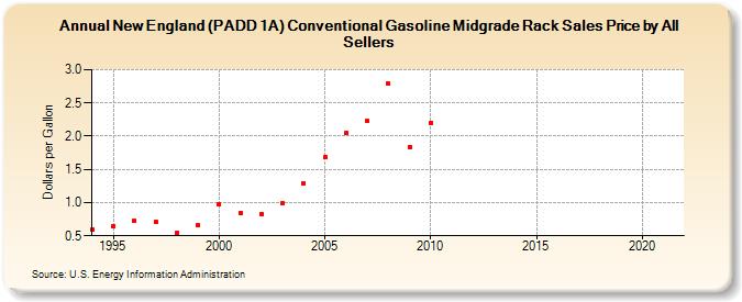 New England (PADD 1A) Conventional Gasoline Midgrade Rack Sales Price by All Sellers  (Dollars per Gallon)
