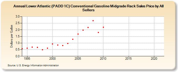 Lower Atlantic (PADD 1C) Conventional Gasoline Midgrade Rack Sales Price by All Sellers (Dollars per Gallon)