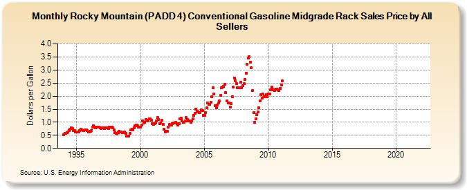 Rocky Mountain (PADD 4) Conventional Gasoline Midgrade Rack Sales Price by All Sellers (Dollars per Gallon)