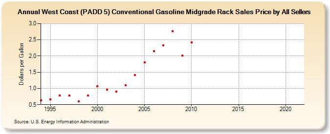West Coast (PADD 5) Conventional Gasoline Midgrade Rack Sales Price by All Sellers (Dollars per Gallon)